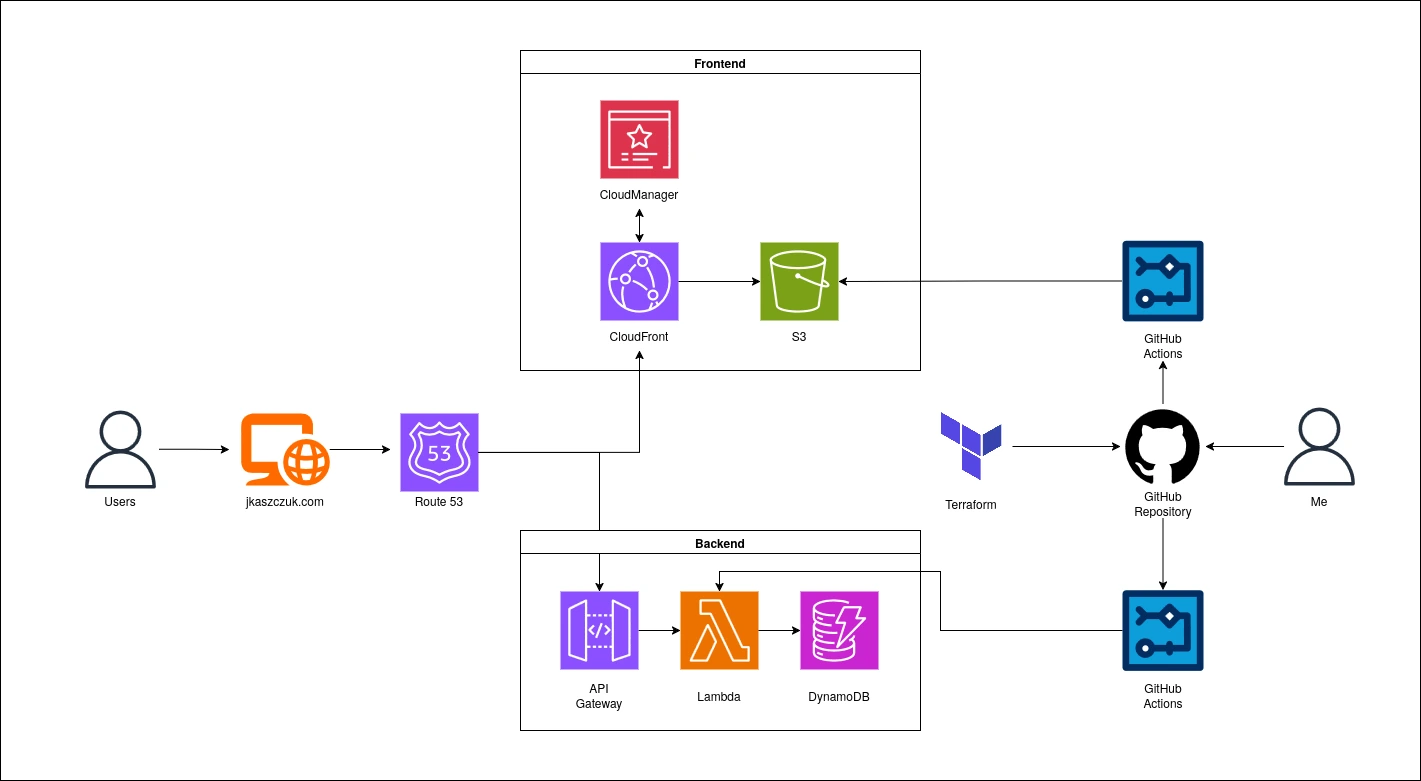 AWS Architecture Diagram